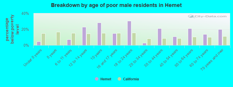 Breakdown by age of poor male residents in Hemet