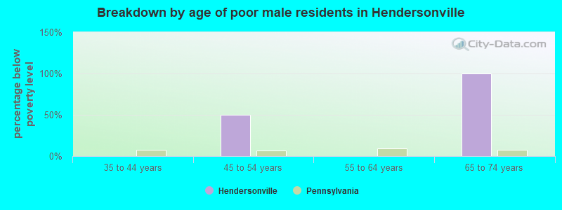 Breakdown by age of poor male residents in Hendersonville