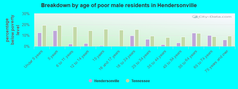 Breakdown by age of poor male residents in Hendersonville