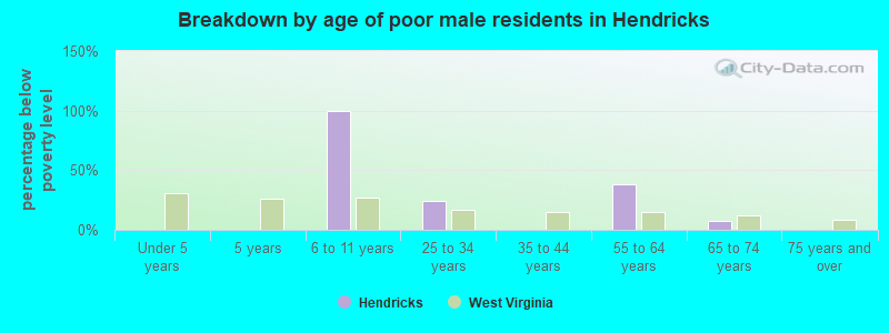 Breakdown by age of poor male residents in Hendricks