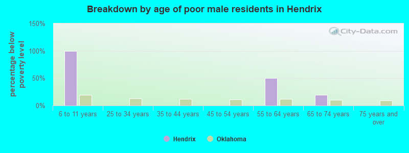Breakdown by age of poor male residents in Hendrix