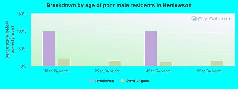 Breakdown by age of poor male residents in Henlawson