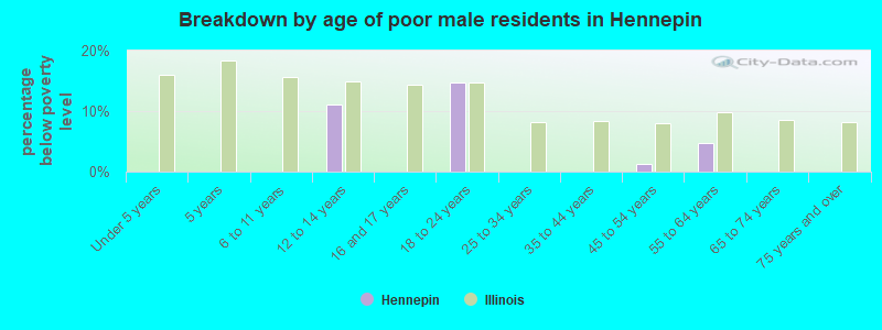 Breakdown by age of poor male residents in Hennepin