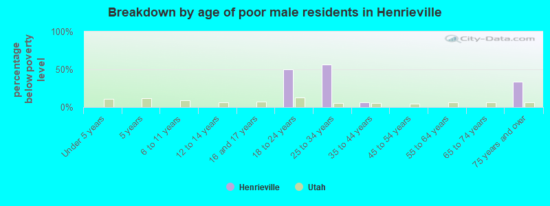 Breakdown by age of poor male residents in Henrieville
