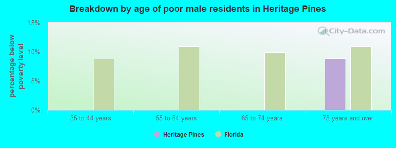 Breakdown by age of poor male residents in Heritage Pines