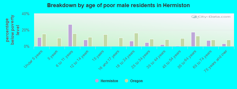 Breakdown by age of poor male residents in Hermiston