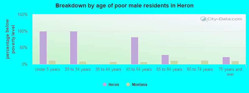 Breakdown by age of poor male residents in Heron