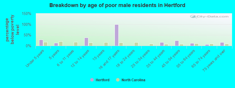 Breakdown by age of poor male residents in Hertford