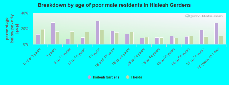 Breakdown by age of poor male residents in Hialeah Gardens