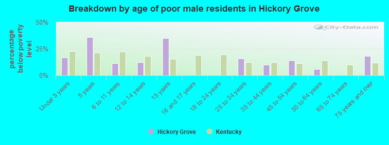 Breakdown by age of poor male residents in Hickory Grove