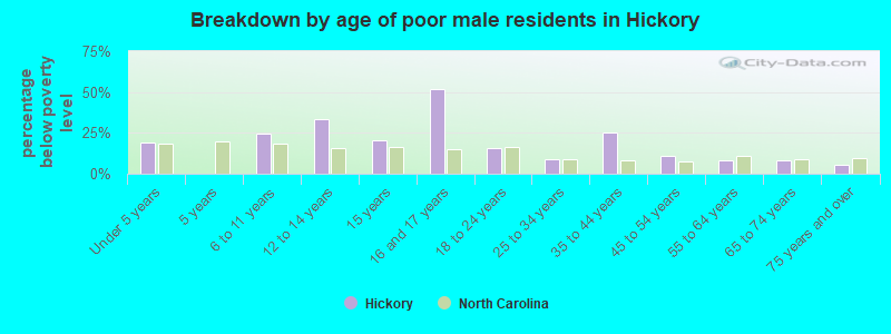 Breakdown by age of poor male residents in Hickory