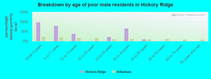 Breakdown by age of poor male residents in Hickory Ridge