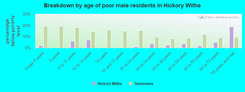 Breakdown by age of poor male residents in Hickory Withe