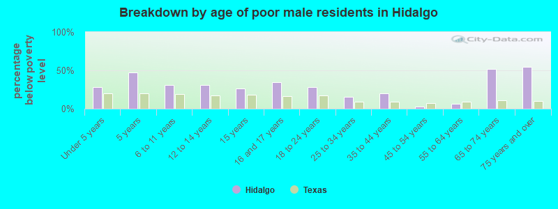 Breakdown by age of poor male residents in Hidalgo