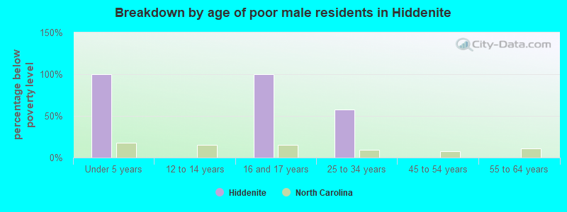 Breakdown by age of poor male residents in Hiddenite