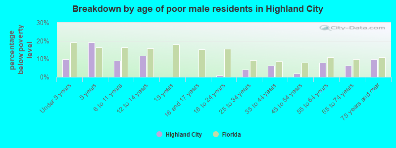Breakdown by age of poor male residents in Highland City