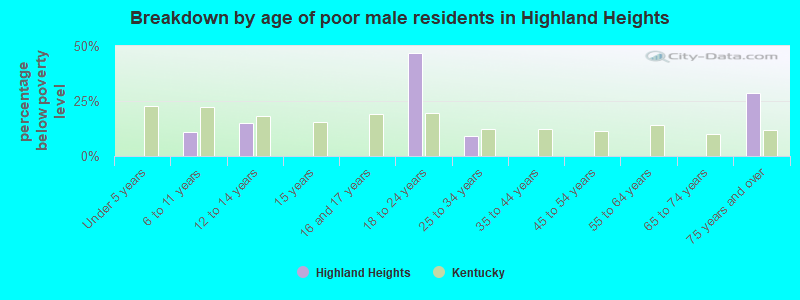 Breakdown by age of poor male residents in Highland Heights