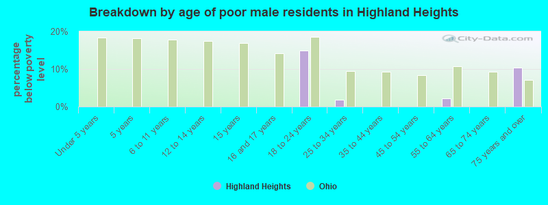 Breakdown by age of poor male residents in Highland Heights