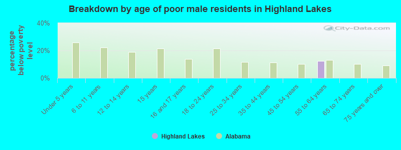 Breakdown by age of poor male residents in Highland Lakes