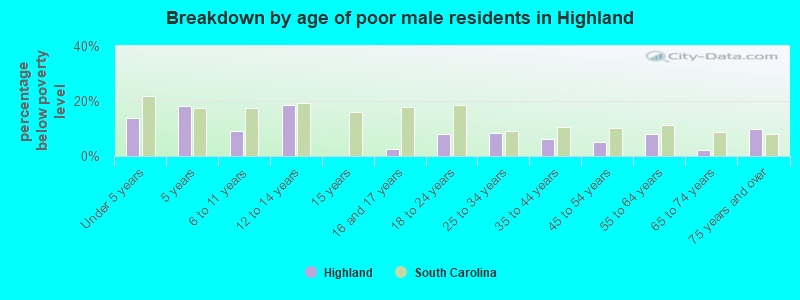 Breakdown by age of poor male residents in Highland