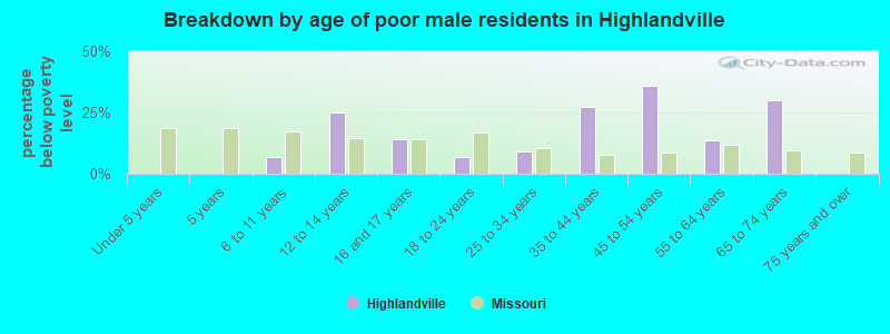 Breakdown by age of poor male residents in Highlandville