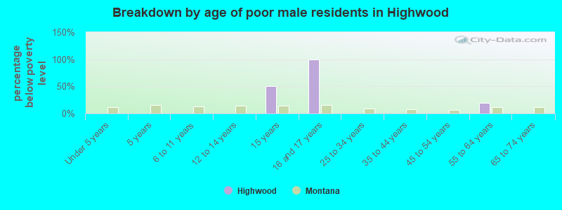 Breakdown by age of poor male residents in Highwood