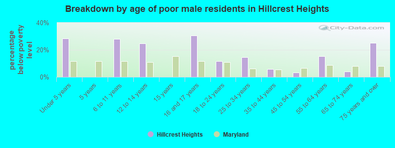 Breakdown by age of poor male residents in Hillcrest Heights