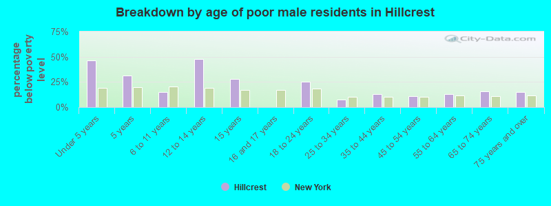 Breakdown by age of poor male residents in Hillcrest