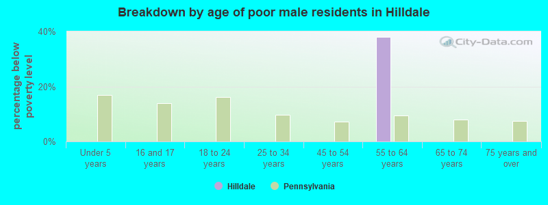 Breakdown by age of poor male residents in Hilldale