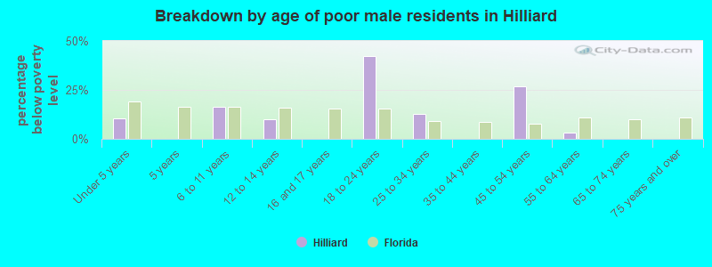 Breakdown by age of poor male residents in Hilliard