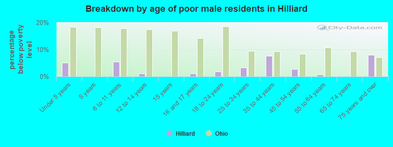 Breakdown by age of poor male residents in Hilliard