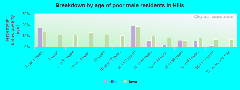 Breakdown by age of poor male residents in Hills