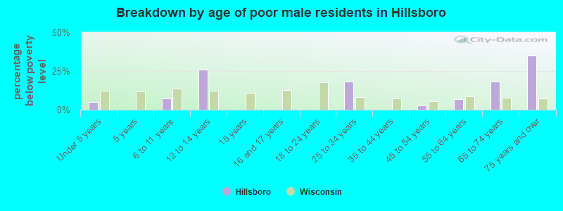 Breakdown by age of poor male residents in Hillsboro