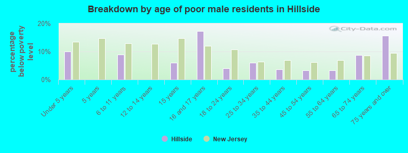 Breakdown by age of poor male residents in Hillside