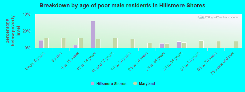 Breakdown by age of poor male residents in Hillsmere Shores