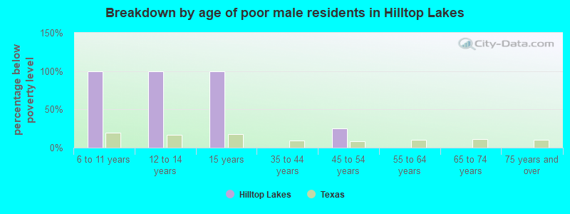 Breakdown by age of poor male residents in Hilltop Lakes
