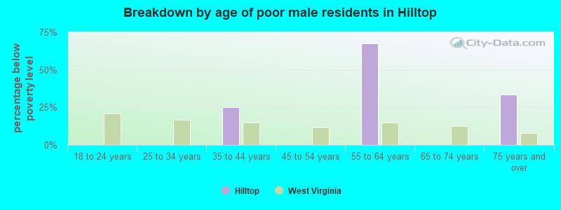 Breakdown by age of poor male residents in Hilltop