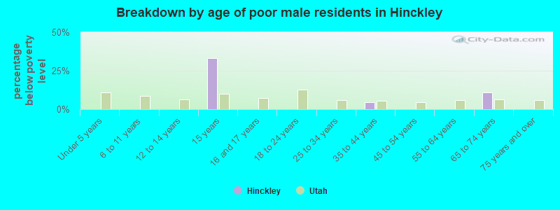 Breakdown by age of poor male residents in Hinckley