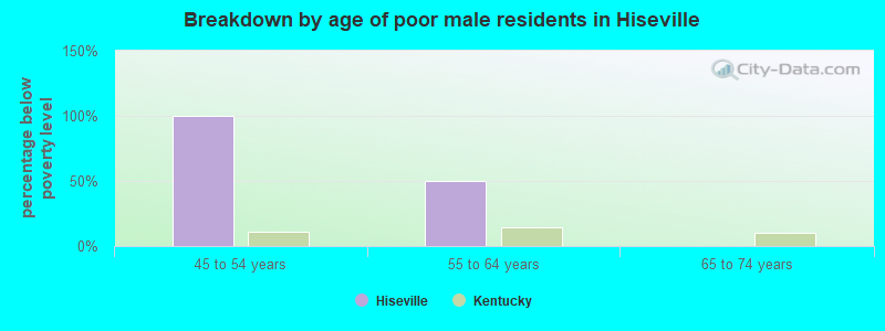 Breakdown by age of poor male residents in Hiseville