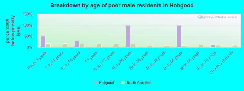 Breakdown by age of poor male residents in Hobgood