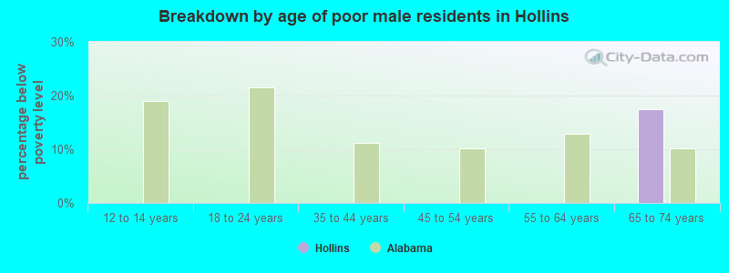 Breakdown by age of poor male residents in Hollins
