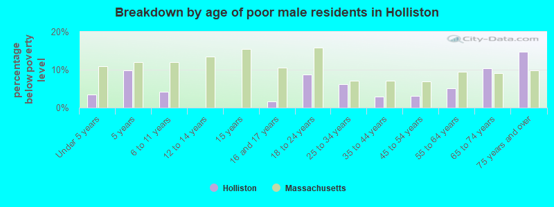 Breakdown by age of poor male residents in Holliston