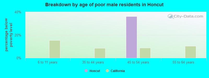 Breakdown by age of poor male residents in Honcut
