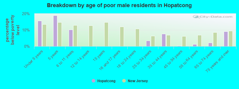 Breakdown by age of poor male residents in Hopatcong