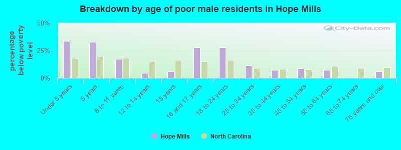 Breakdown by age of poor male residents in Hope Mills