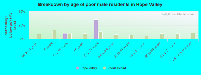 Breakdown by age of poor male residents in Hope Valley