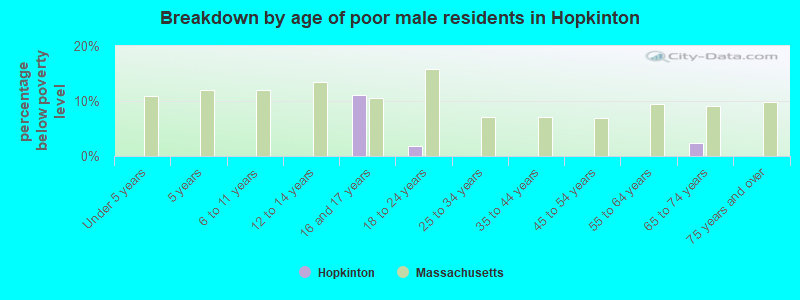 Breakdown by age of poor male residents in Hopkinton