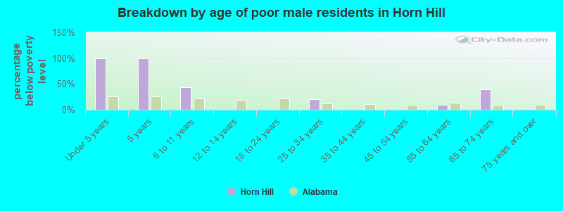 Breakdown by age of poor male residents in Horn Hill