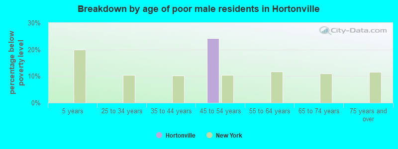 Breakdown by age of poor male residents in Hortonville
