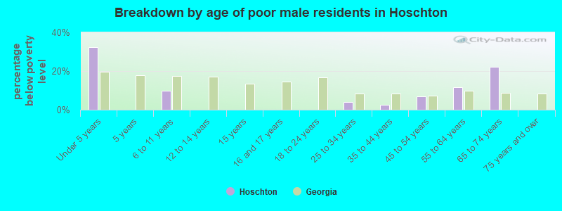 Breakdown by age of poor male residents in Hoschton